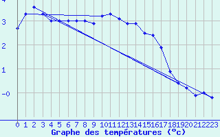 Courbe de tempratures pour Vaxjo