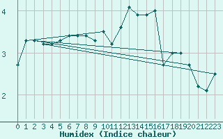 Courbe de l'humidex pour Saint-Amans (48)