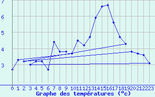 Courbe de tempratures pour Les Attelas