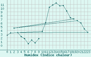 Courbe de l'humidex pour Montpellier (34)