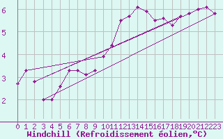 Courbe du refroidissement olien pour Magnac-Laval (87)