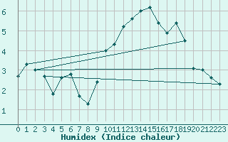 Courbe de l'humidex pour Idre