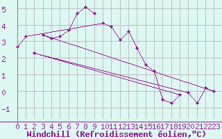 Courbe du refroidissement olien pour Champagne-sur-Seine (77)