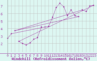 Courbe du refroidissement olien pour Trelly (50)
