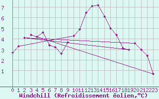Courbe du refroidissement olien pour Cambrai / Epinoy (62)
