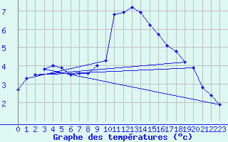 Courbe de tempratures pour Plauen