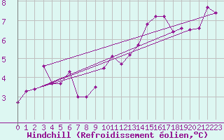 Courbe du refroidissement olien pour Rancennes (08)
