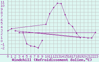 Courbe du refroidissement olien pour Binn