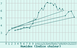 Courbe de l'humidex pour Shoream (UK)