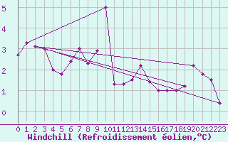 Courbe du refroidissement olien pour Vinnemerville (76)