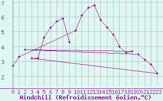 Courbe du refroidissement olien pour Veiholmen