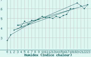 Courbe de l'humidex pour Leek Thorncliffe