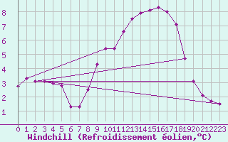 Courbe du refroidissement olien pour Lemberg (57)