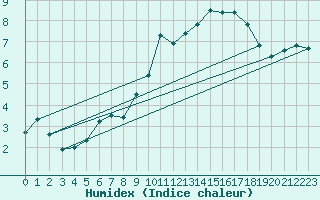 Courbe de l'humidex pour Baye (51)
