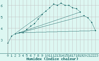 Courbe de l'humidex pour Epinal (88)