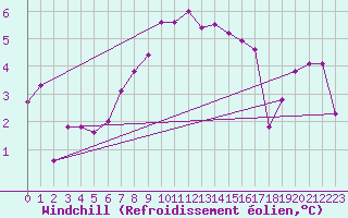 Courbe du refroidissement olien pour Brezoi