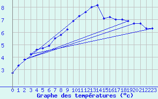 Courbe de tempratures pour Tromso