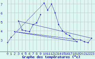 Courbe de tempratures pour Grimsel Hospiz