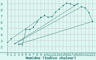 Courbe de l'humidex pour Capel Curig