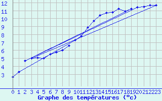 Courbe de tempratures pour Troyes (10)