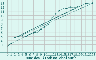 Courbe de l'humidex pour Troyes (10)