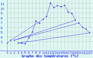 Courbe de tempratures pour La Dle (Sw)