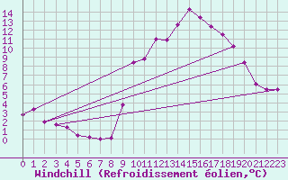 Courbe du refroidissement olien pour Plussin (42)
