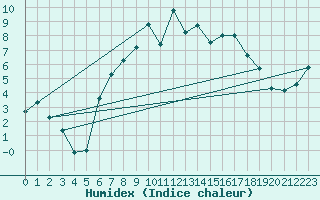 Courbe de l'humidex pour Manschnow