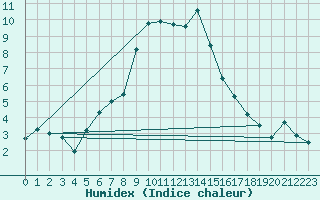 Courbe de l'humidex pour Escorca, Lluc