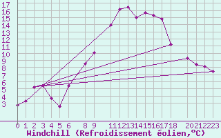 Courbe du refroidissement olien pour Tebessa