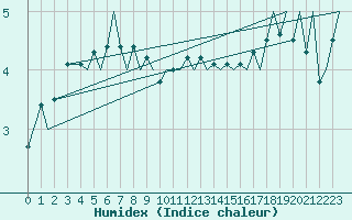 Courbe de l'humidex pour Tromso / Langnes