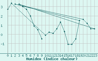 Courbe de l'humidex pour Fichtelberg