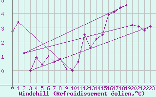 Courbe du refroidissement olien pour Belfort-Dorans (90)