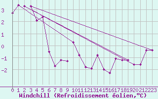 Courbe du refroidissement olien pour Saint Wolfgang