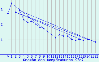 Courbe de tempratures pour Selonnet - Chabanon (04)