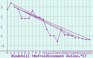 Courbe du refroidissement olien pour Zlatibor