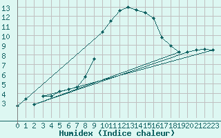 Courbe de l'humidex pour Bischofszell