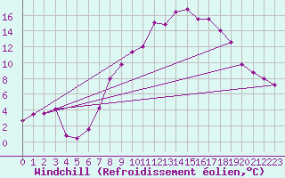 Courbe du refroidissement olien pour Villardeciervos
