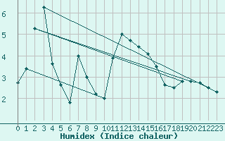 Courbe de l'humidex pour St Athan Royal Air Force Base