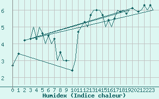 Courbe de l'humidex pour Leknes