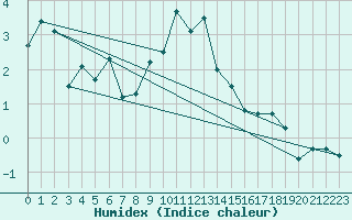 Courbe de l'humidex pour Chaumont (Sw)