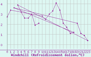 Courbe du refroidissement olien pour Millau (12)