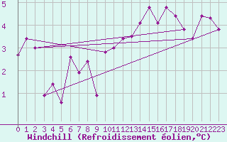 Courbe du refroidissement olien pour Cap de la Hve (76)
