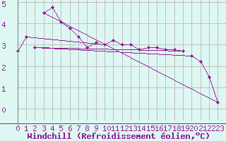 Courbe du refroidissement olien pour Mazinghem (62)