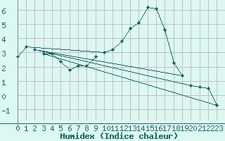 Courbe de l'humidex pour Besanon (25)
