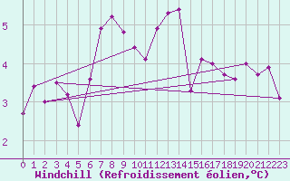 Courbe du refroidissement olien pour Malin Head