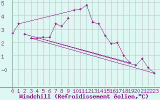 Courbe du refroidissement olien pour Drumalbin