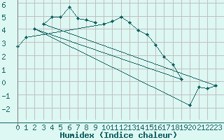 Courbe de l'humidex pour Hjerkinn Ii