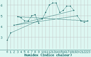 Courbe de l'humidex pour Bremerhaven