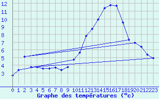 Courbe de tempratures pour Rochegude (26)